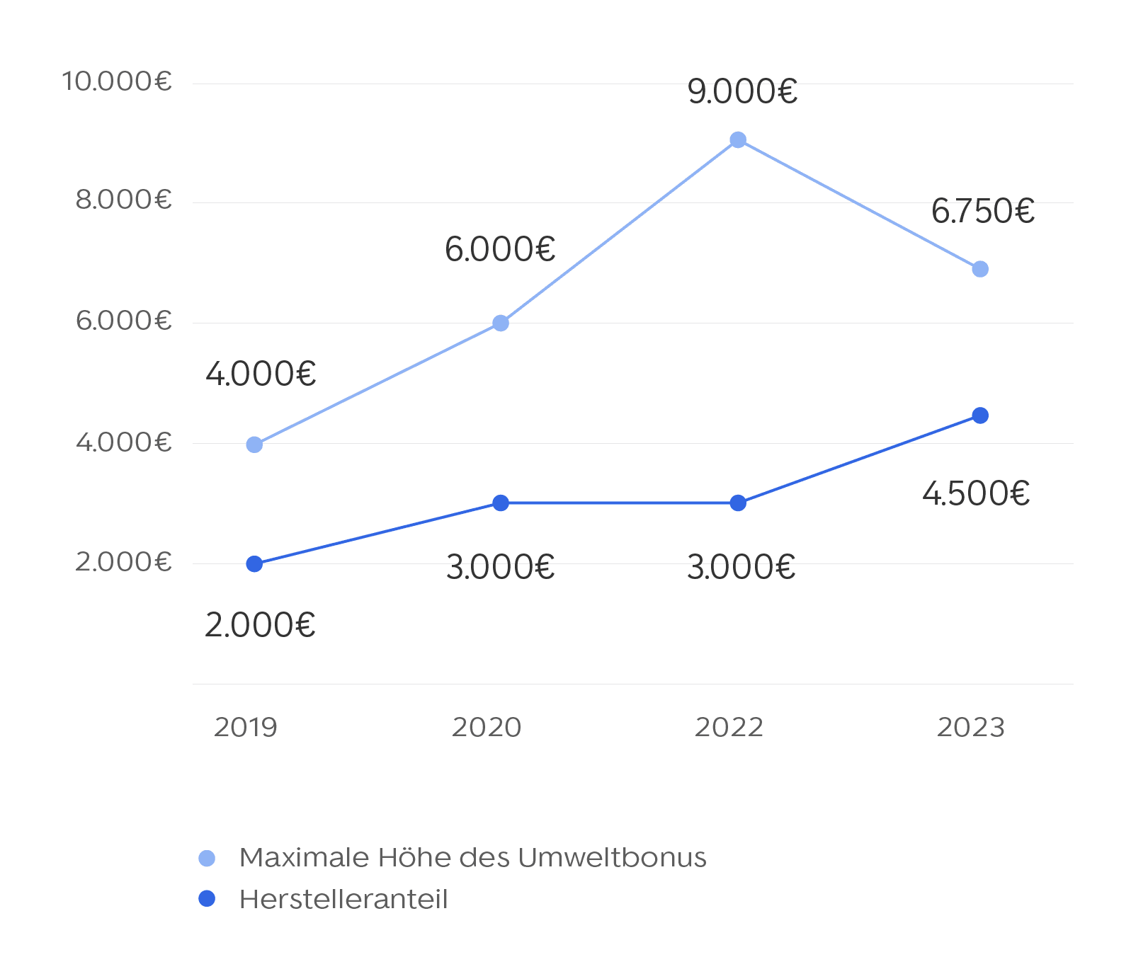 Umweltbonus Hoehe