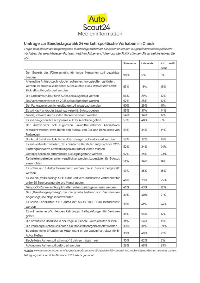 Umfrage Bundestagswahl