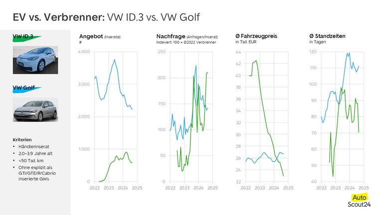 VW Verbrenner vs EV