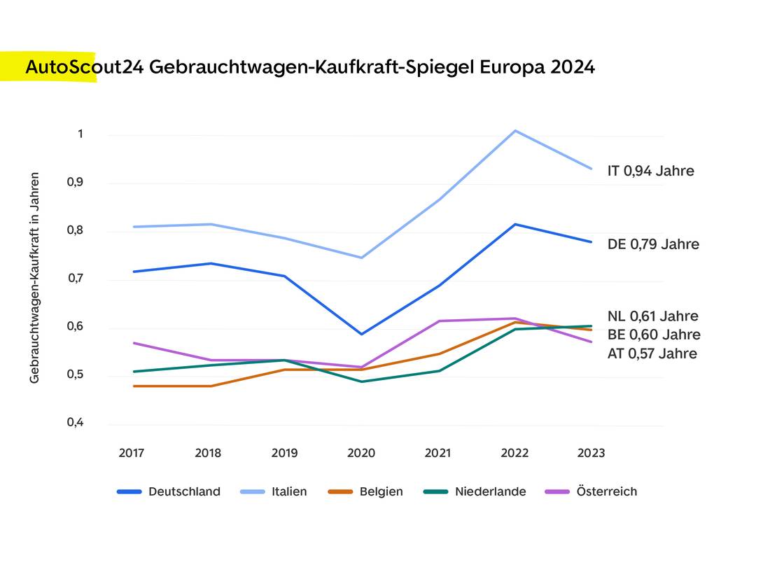 AutoScout24 Gebrauchtwagen-Kaufkraft-Spiegel Europa 2024