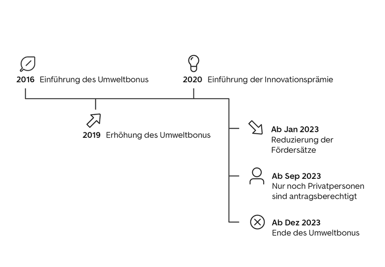 umweltbonus für elektroautos- entwicklung von 2016 bis 2023