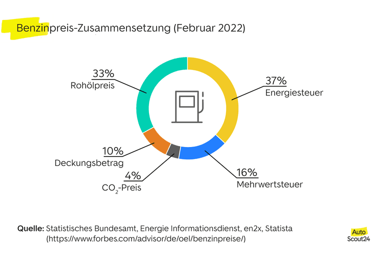 4YPHZB570kcOgzljwyfS7u-b82ee7d69cca8e9753af12e7bafb4807-Benzinpreis-Zusammensetzung-768.png