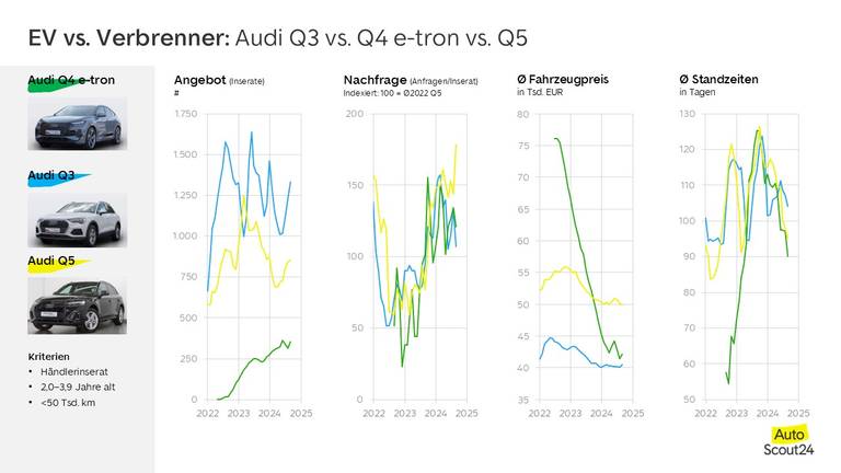 Audi Verbenner vs EV