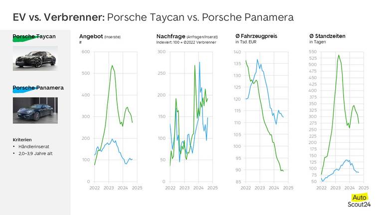 Porsche Verbrenner vs EV