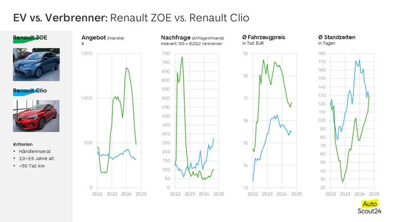 Renault Verbrenner vs EV